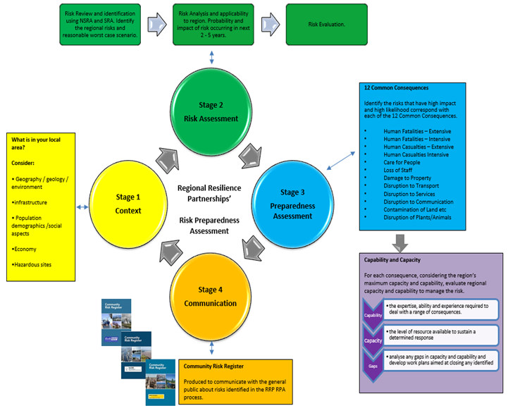 Annex B: Regional Resilience Partnerships’ Risk Preparedness Assessment ...